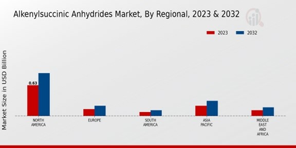 Alkenylsuccinic Anhydrides Market By Regional 