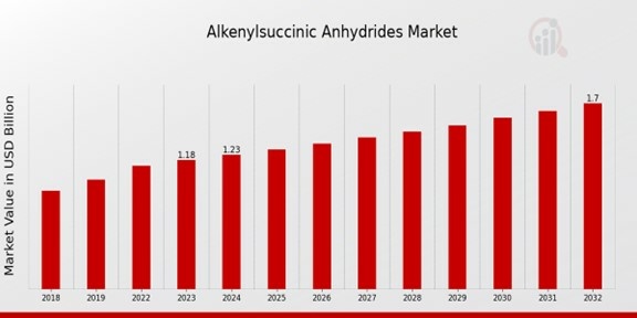 Alkenylsuccinic Anhydrides Market Overview