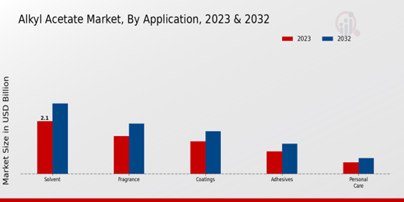 Alkyl Acetate Market Application