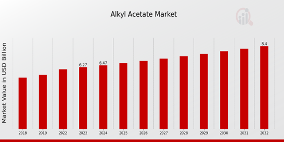 Alkyl Acetate Market Overview