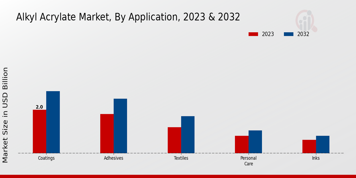 Alkyl Acrylate Market Application