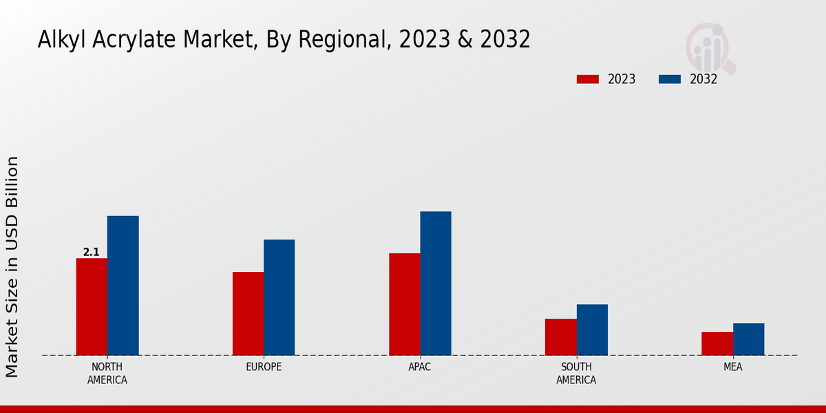 Alkyl Acrylate Market Regional