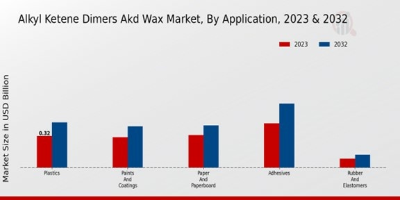 Alkyl Ketene Dimers AKD Wax Market By Application 