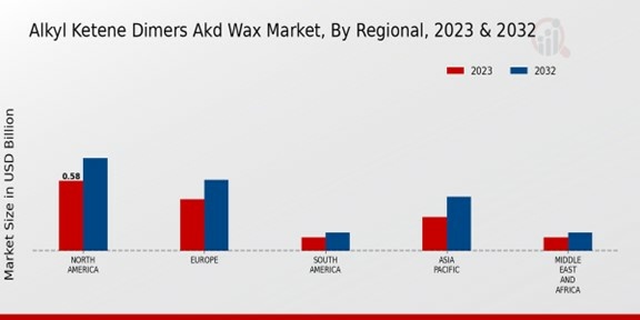 Alkyl Ketene Dimers AKD Wax Market By Regional 