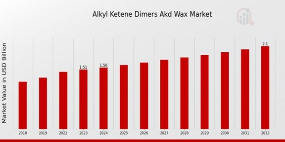 Alkyl Ketene Dimers AKD Wax Market Overview