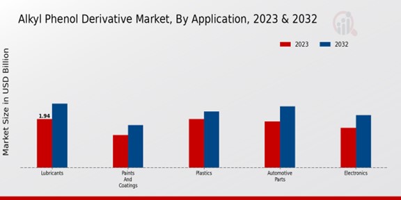 Alkyl Phenol Derivative Market By Application 