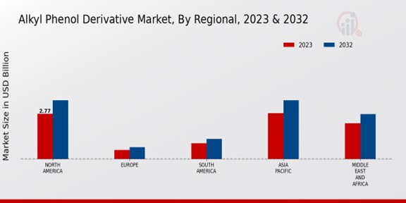 Alkyl Phenol Derivative Market By Regional 