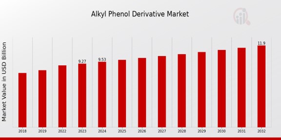 Alkyl Phenol Derivative Market Overview