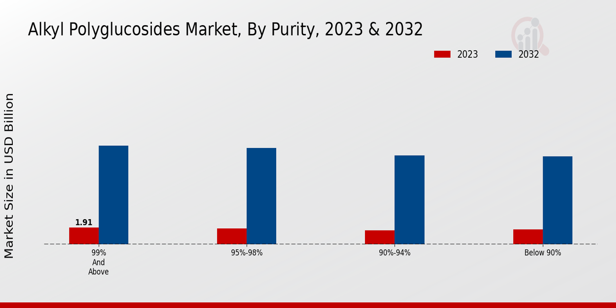 Alkyl Polyglucosides Market By Purity