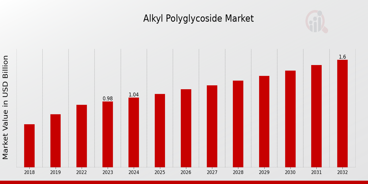 Global Alkyl Polyglycoside Market Overview