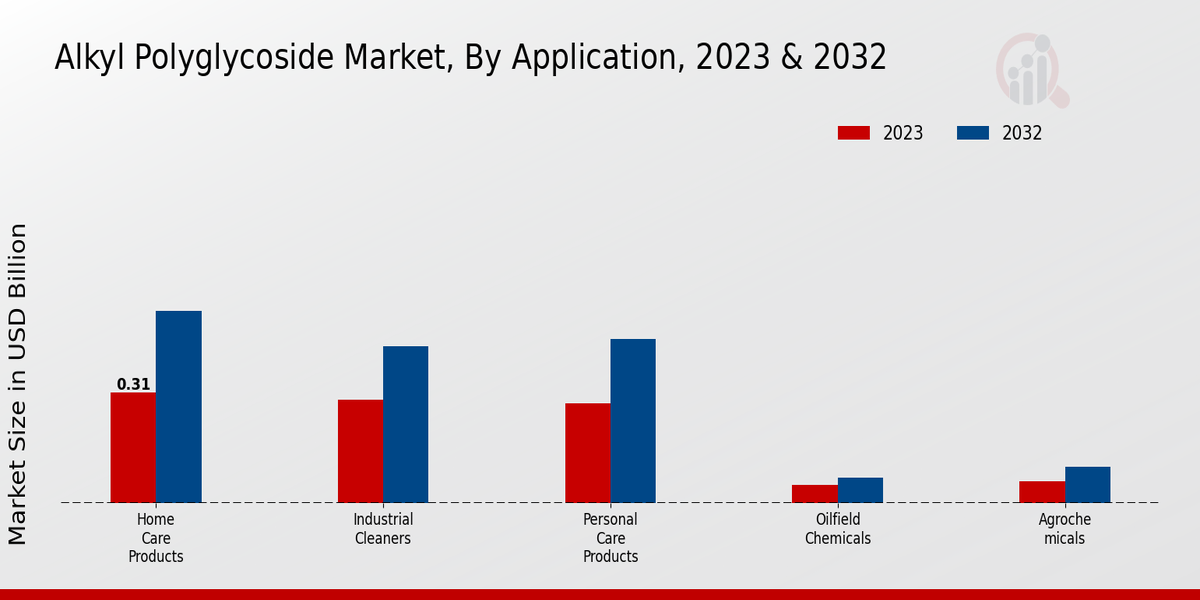 Alkyl Polyglycoside Market Application Insights