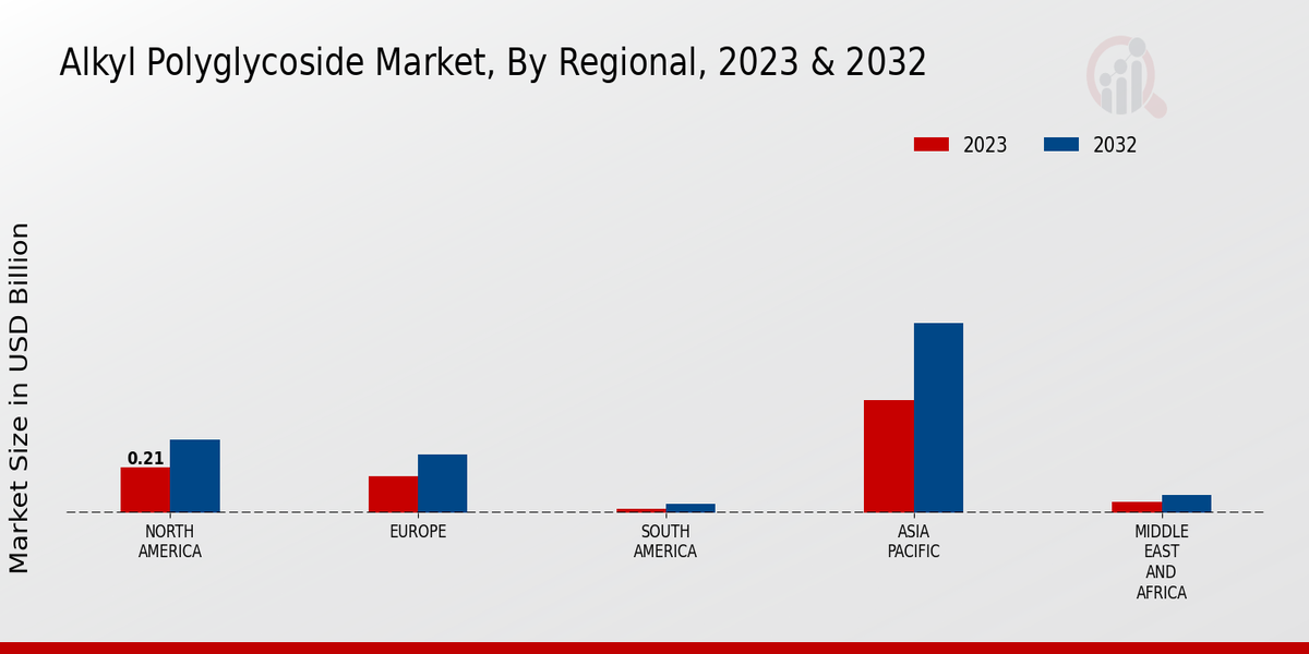 Alkyl Polyglycoside Market Regional Insights