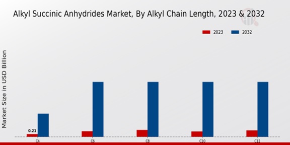 Alkyl Succinic Anhydrides Market Segment Insights