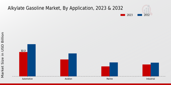 Alkylate Gasoline Market Application Insights 