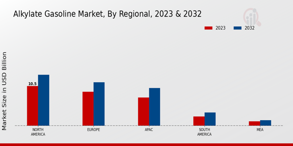 Alkylate Gasoline Market Regional Insights 