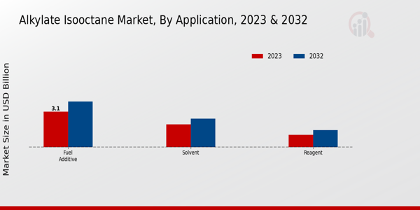 Alkylate Isooctane Market Application Insights