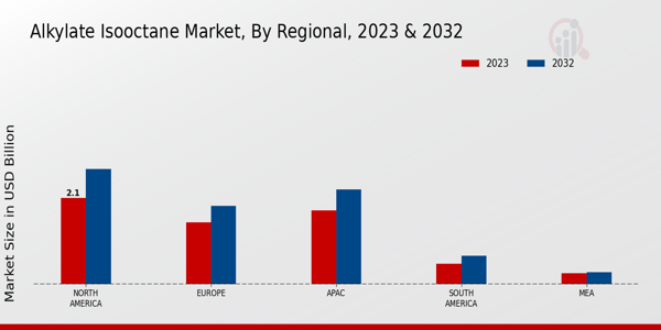 Alkylate Isooctane Market Regional Insights