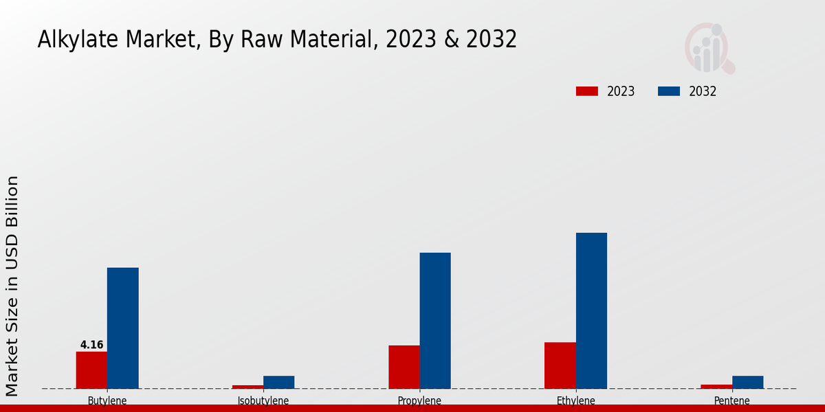 Alkylate Market Raw Material