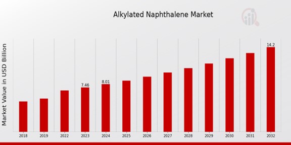 Alkylated Naphthalene Market Overview