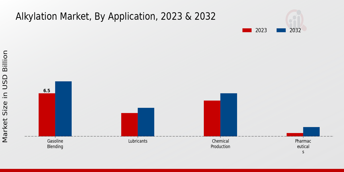 Alkylation Market Application