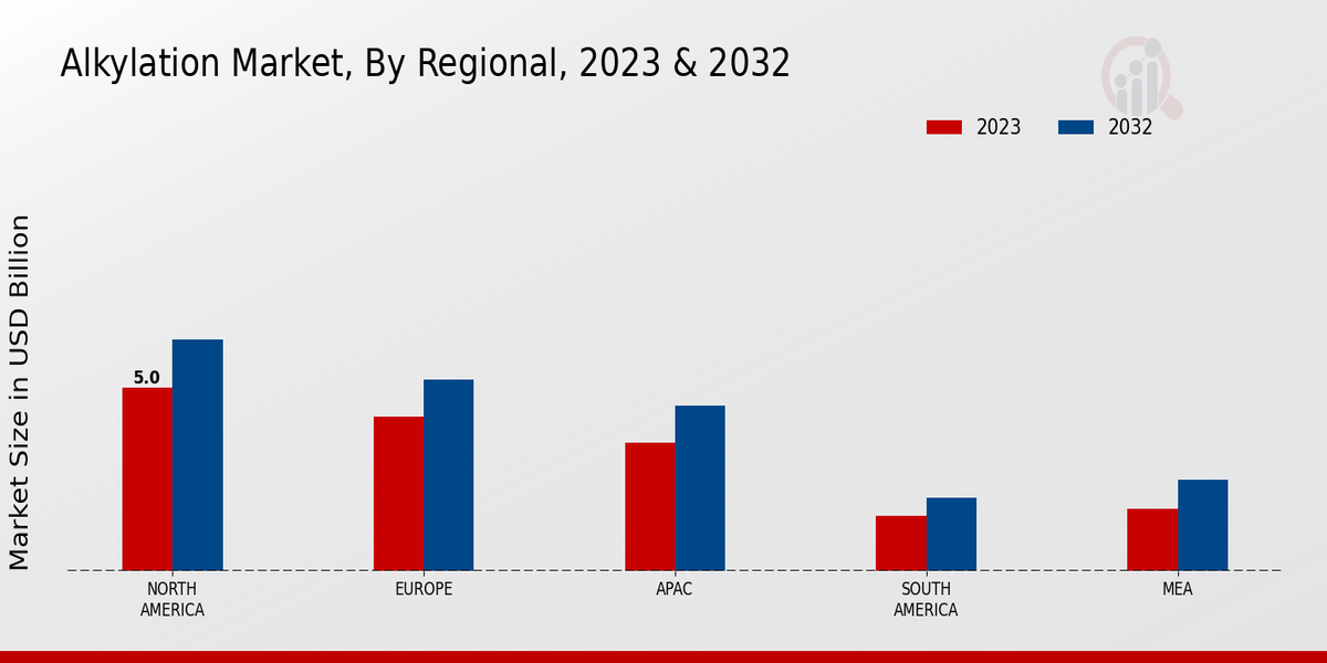 Alkylation Market Regional