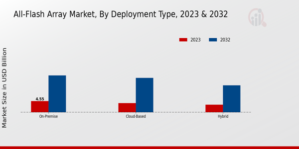 All-Flash Array Market Deployment Type Insights