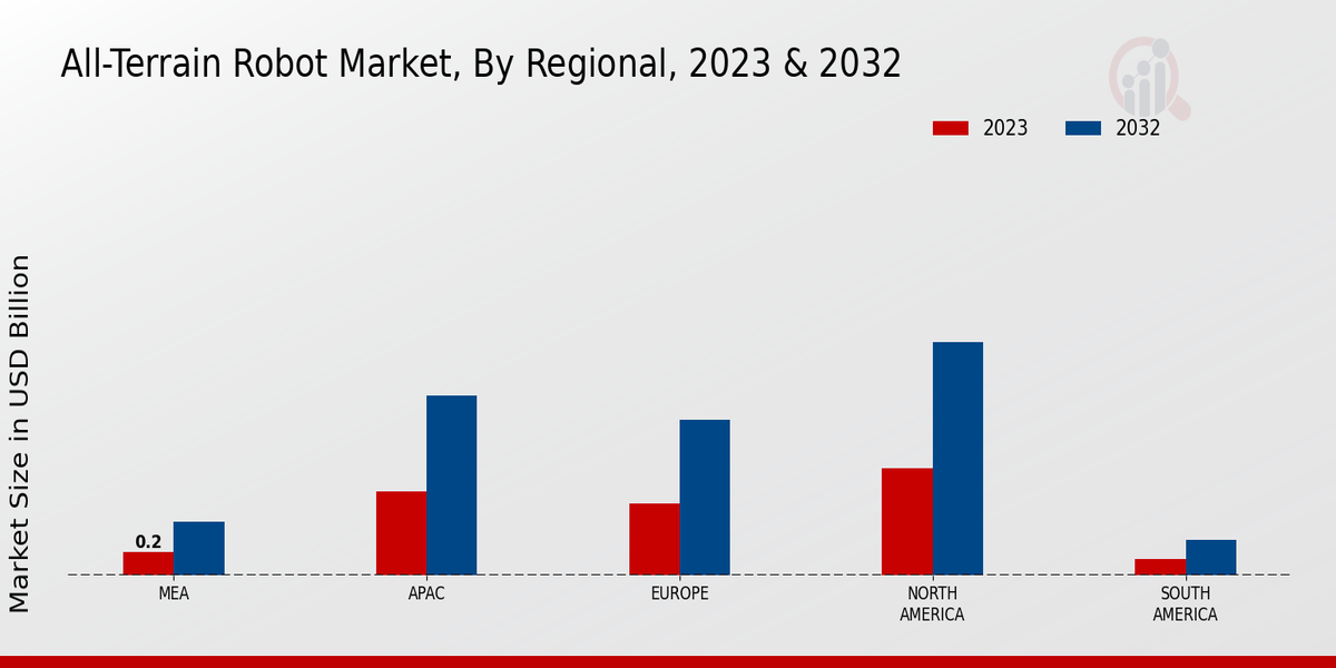 All-Terrain Robot Market Regional Insights