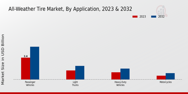 All-Weather Tire Market Application Insights