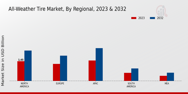 All-Weather Tire Market Regional Insights