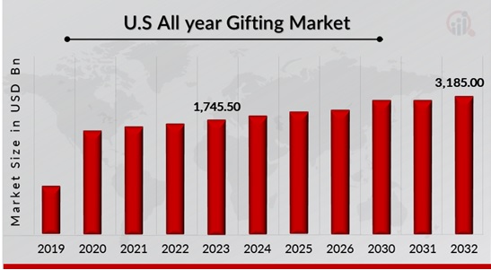 All year Gifting Market Overview