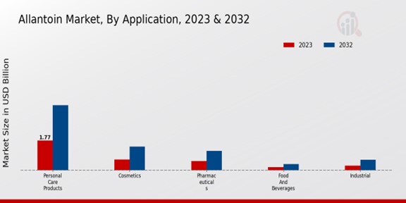Allantoin Market By Application