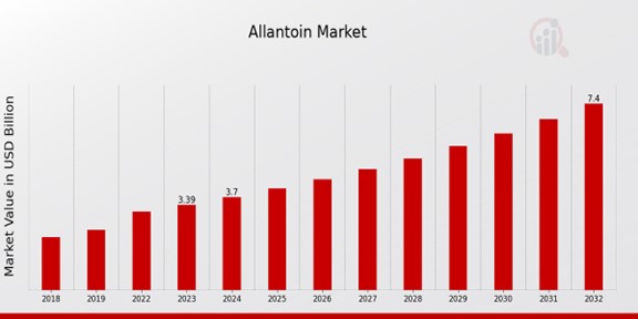 Allantoin Market Overview