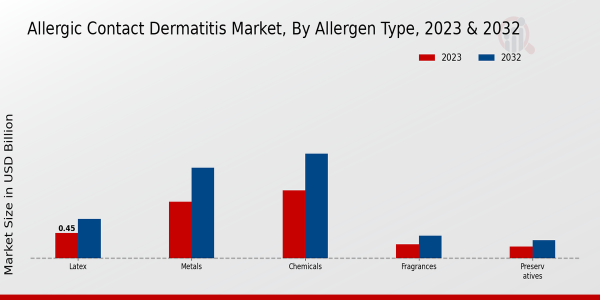 Allergic Contact Dermatitis Market Type Insights