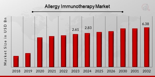 Allergy Immunotherapy Market