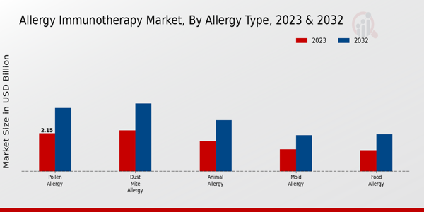 Allergy Immunotherapy Market Allergy Type Insights  