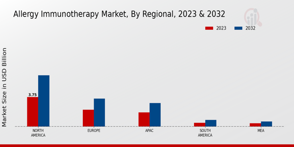 Allergy Immunotherapy Market Regional Insights  