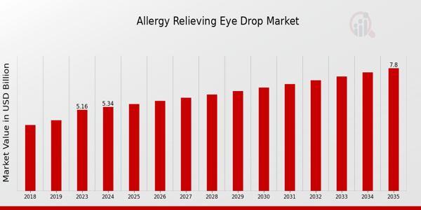 Allergy Relieving Eye Drop Market size