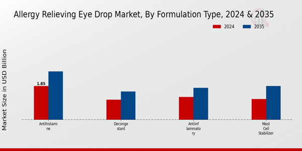 Allergy Relieving Eye Drop Market Segment