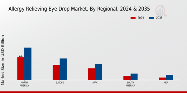 Allergy Relieving Eye Drop Market Region