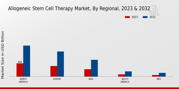 Allogeneic Stem Cell Therapy Market Regional Insights   