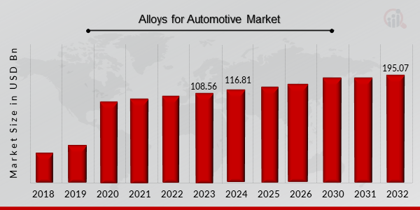 Alloys for Automotive Market