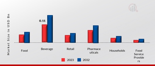 Allulose Market, By End-User, 2023 & 2032