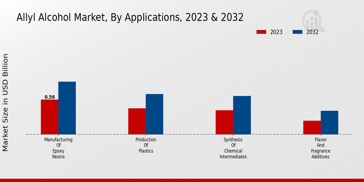 Allyl Alcohol Market By Applications