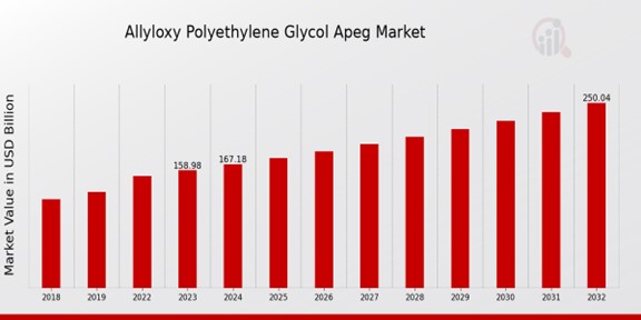 Allyloxy Polyethylene Glycol Apeg Market Overview