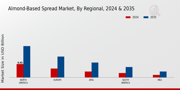 Almond-Based Spread Market By Regional