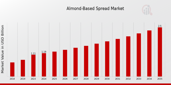 Almond-Based Spread Market Overview