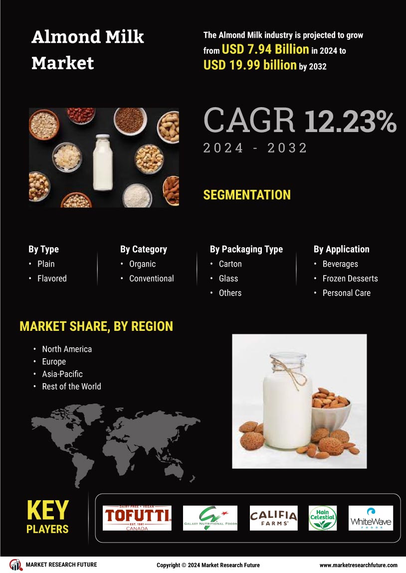 US Almond Milk Market