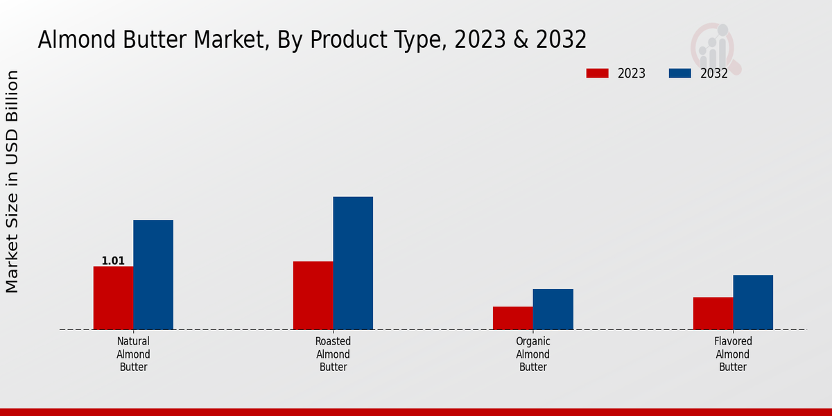 Almond Butter Market By Type2023-2032