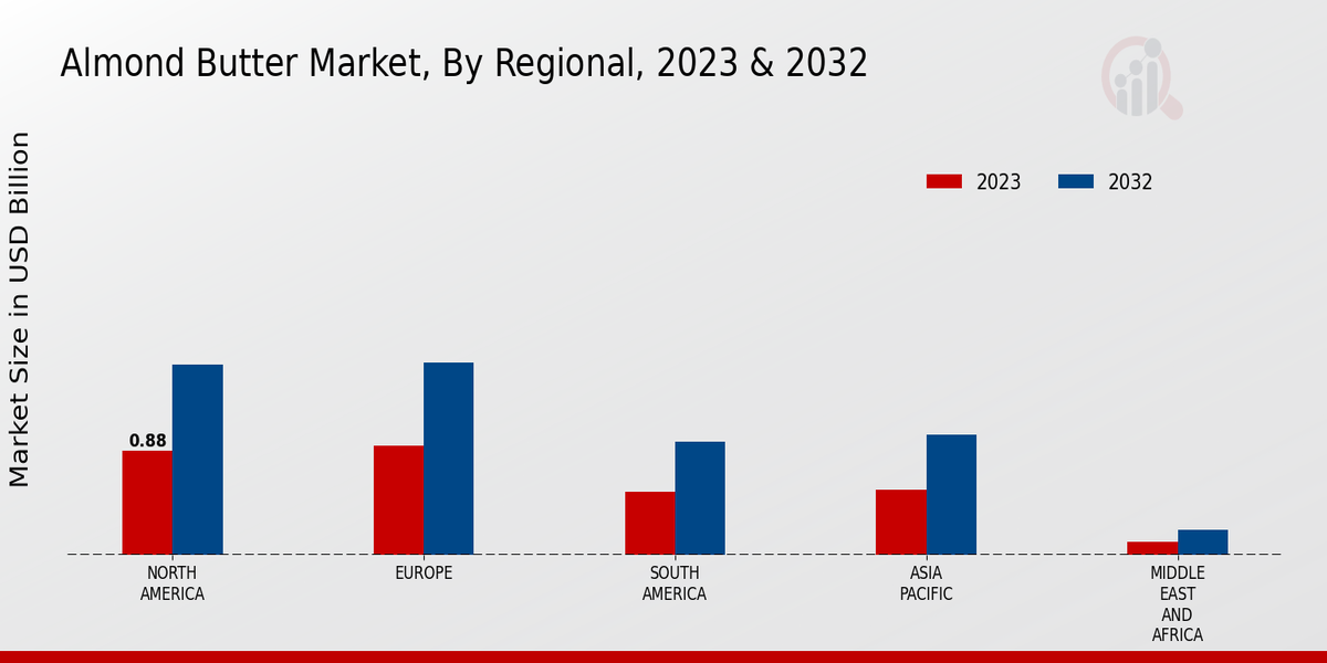 Almond Butter Market By Regional 2023-2032