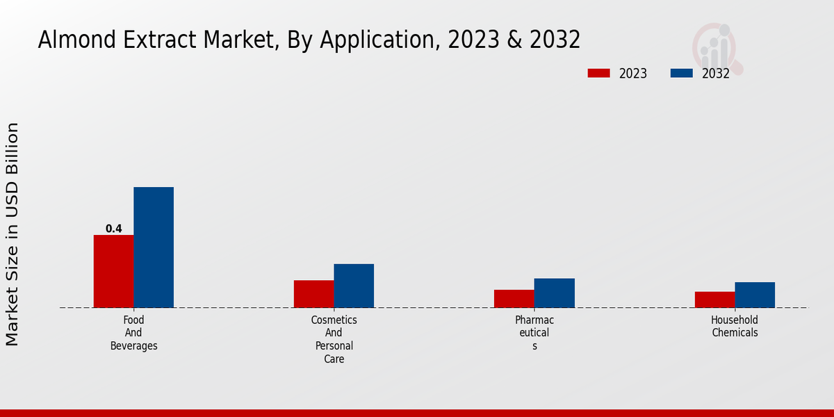 Almond Extract Market By Application 